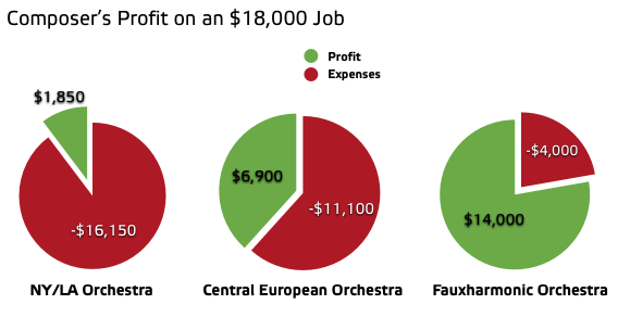 Profitability of various orchestral music recording options