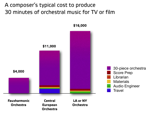 Comparison of the cost of recording thirty minutes of orchestral music